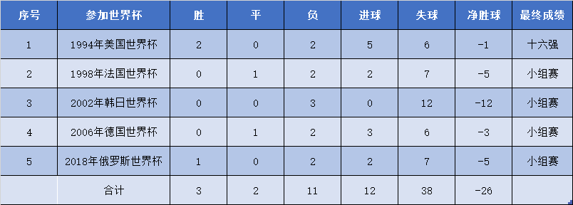 日本世界杯成绩(亚洲一哥是韩国还是日本？盘点亚足联球队在世界杯的整体表现)