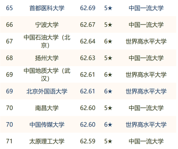 武汉高校实力如何？前10有2所，前百有8所