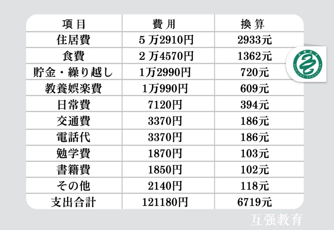 在日本上大学,一个月的生活费大概是多少呢?