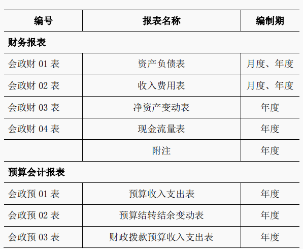 情况说明格式（2022年新行政事业单位会计财务报表格式）