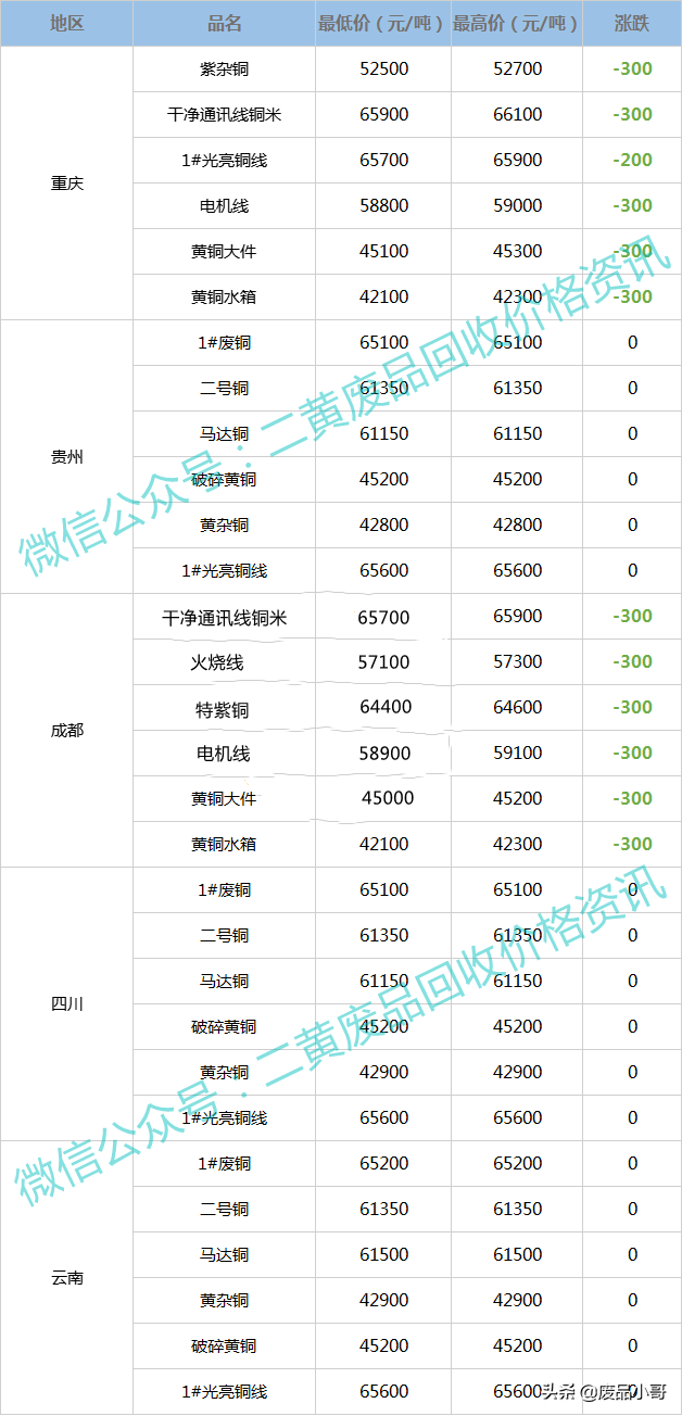 废铜价格最高上调400元，2022年3月9日废铜回收价格调整信息