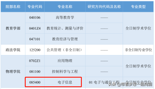 2022年考研调剂信息（按专业汇总）第六波