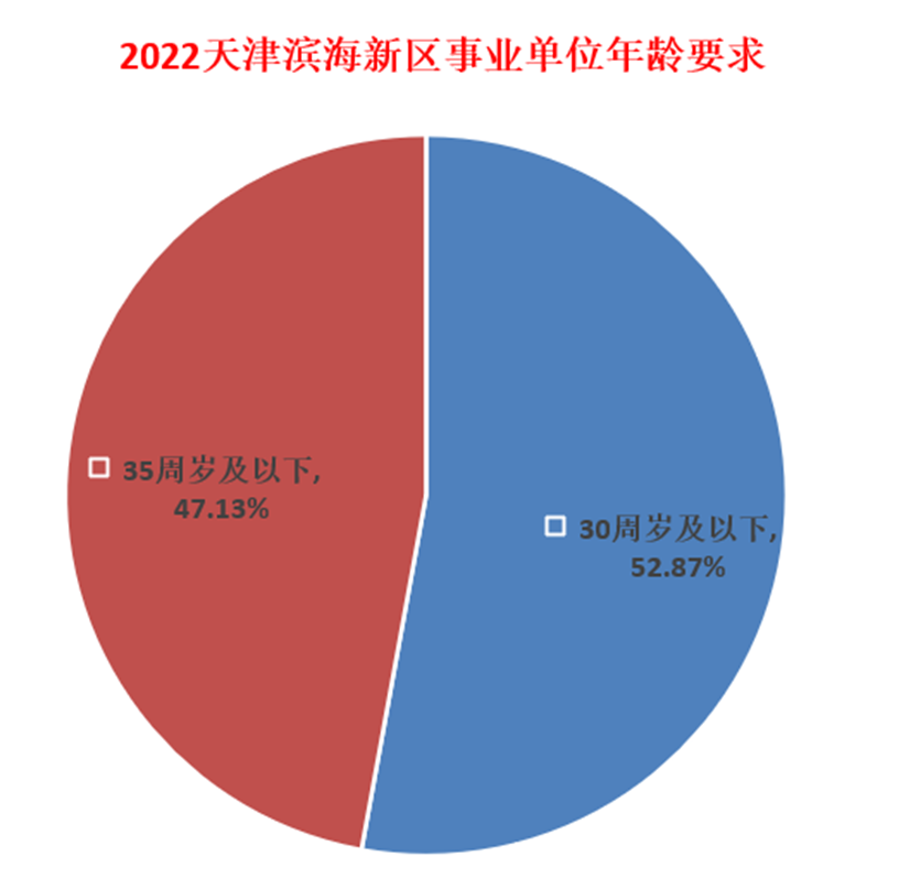 最新！2022天津滨海新区“铁饭碗”来了？