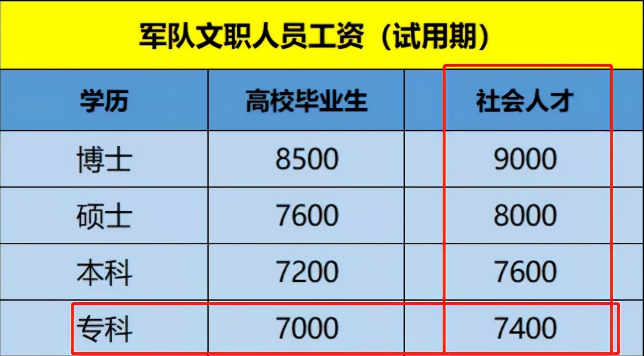 2022中国电信公开招聘，正式工月薪6000以上，满足条件均可报考