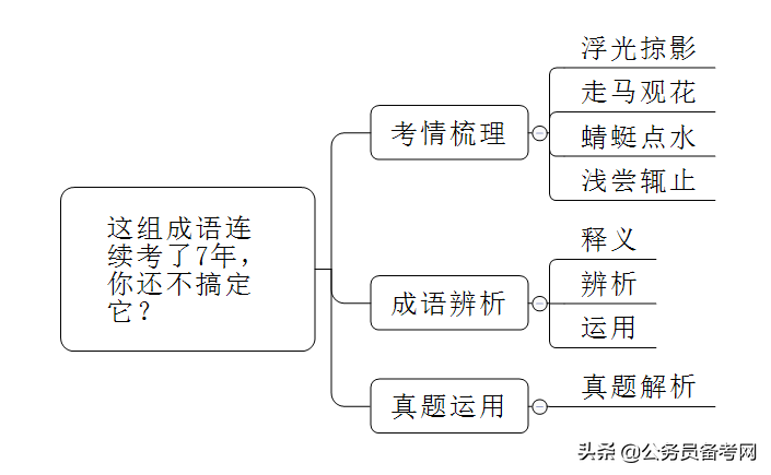 「省考行测」言语之这组成语连续考了7年，你还不搞定它？