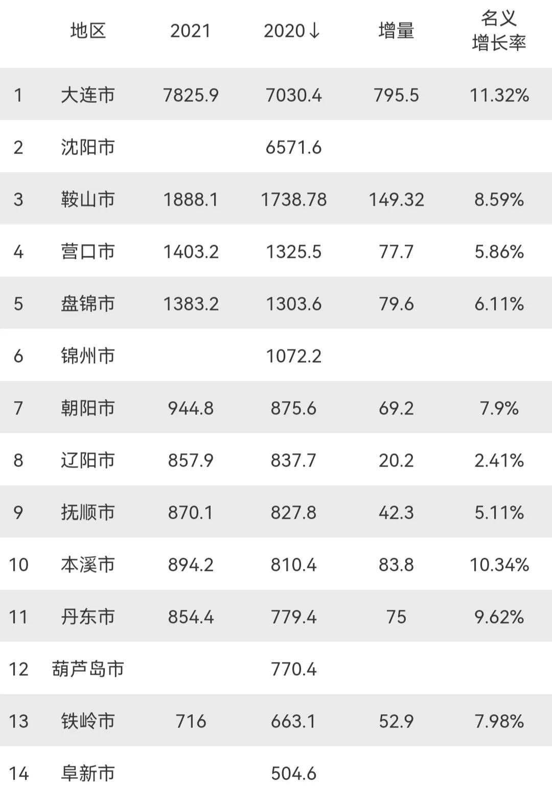 2021年遼寧各市gdp:大連開始騰飛,朝陽甩開遼陽,本溪搶眼