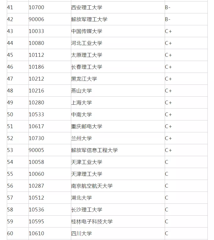 考研院校排名丨电路与系统专业