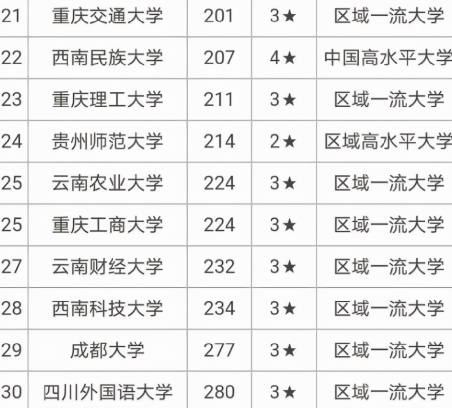 西南地区高校排名已更新，川大荣登榜首，西南大学无缘前三名