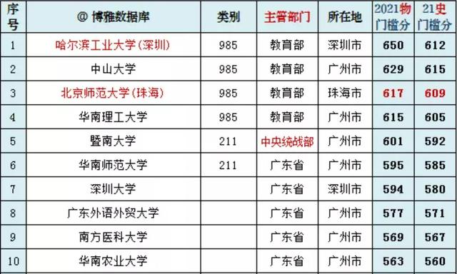 广东省大学投档线排名前10强：中山大学仅排第2，深大第7