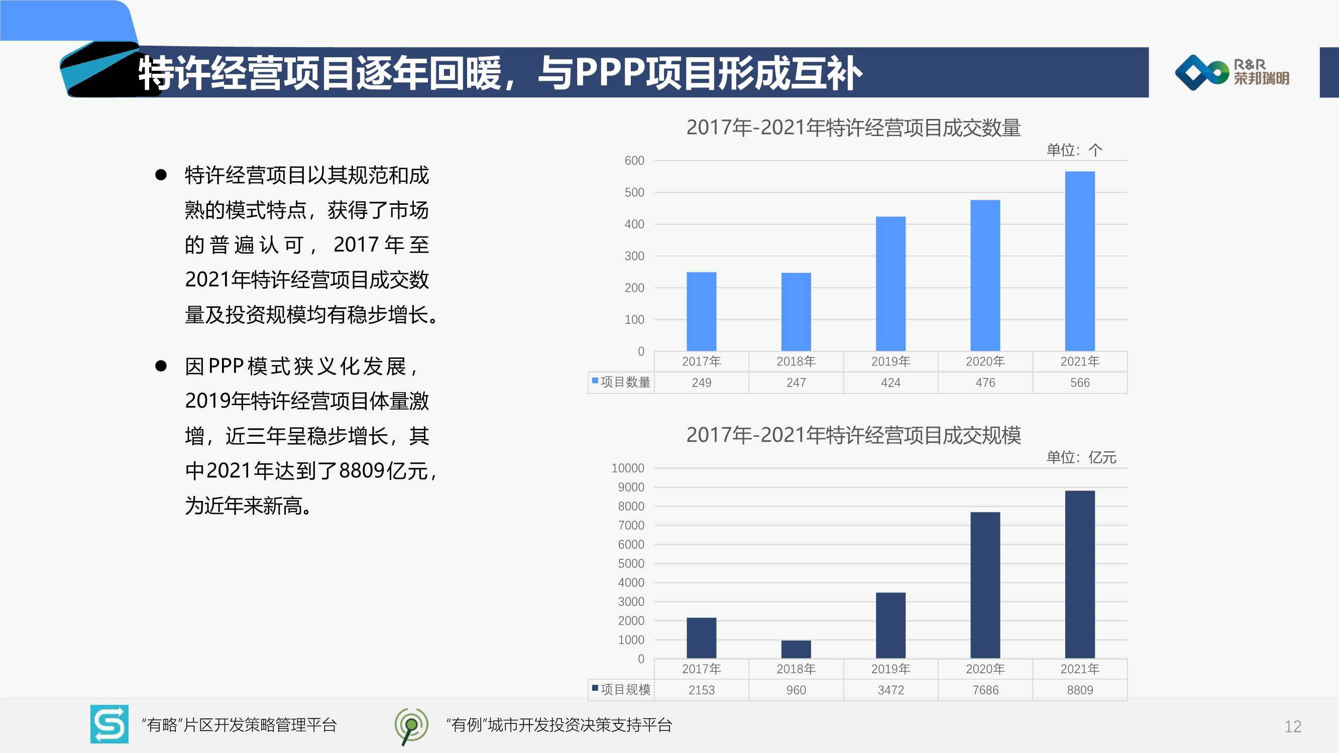 2022中国城市建设投融资市场洞察报告