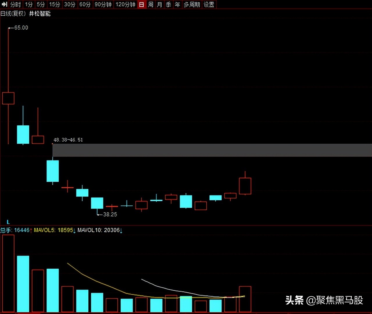 霸屏涨幅榜！机器人概念“异军突起”，2022年绩优低估值名单出炉