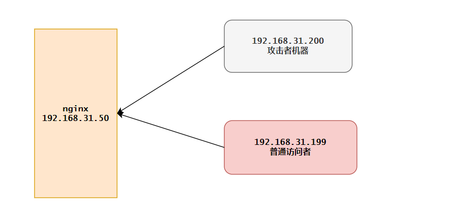 DoS攻擊多角度查看和緩解辦法