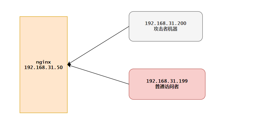 DoS攻击多角度查看和缓解办法