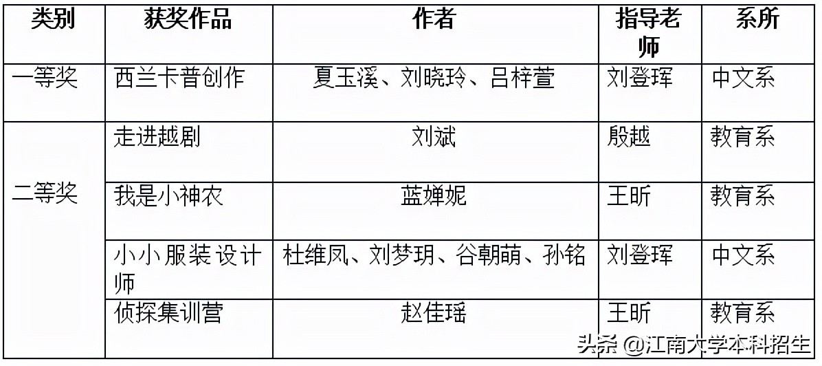 厉害了！6个月狂揽120项国家级大奖，江苏这所大学实力爆棚！