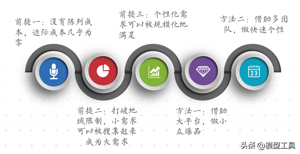 五大底层逻辑，让你看清商业的本质