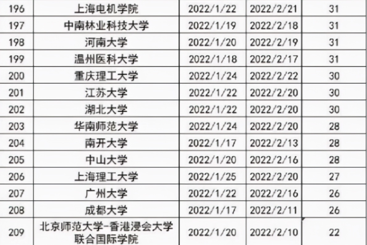 多所高校发布寒假假期时间，榜首假期长达59天，今年寒假实习稳了