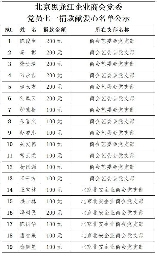 商会党委开展“共产党员献爱心”活动 党员群众共计捐款14450元