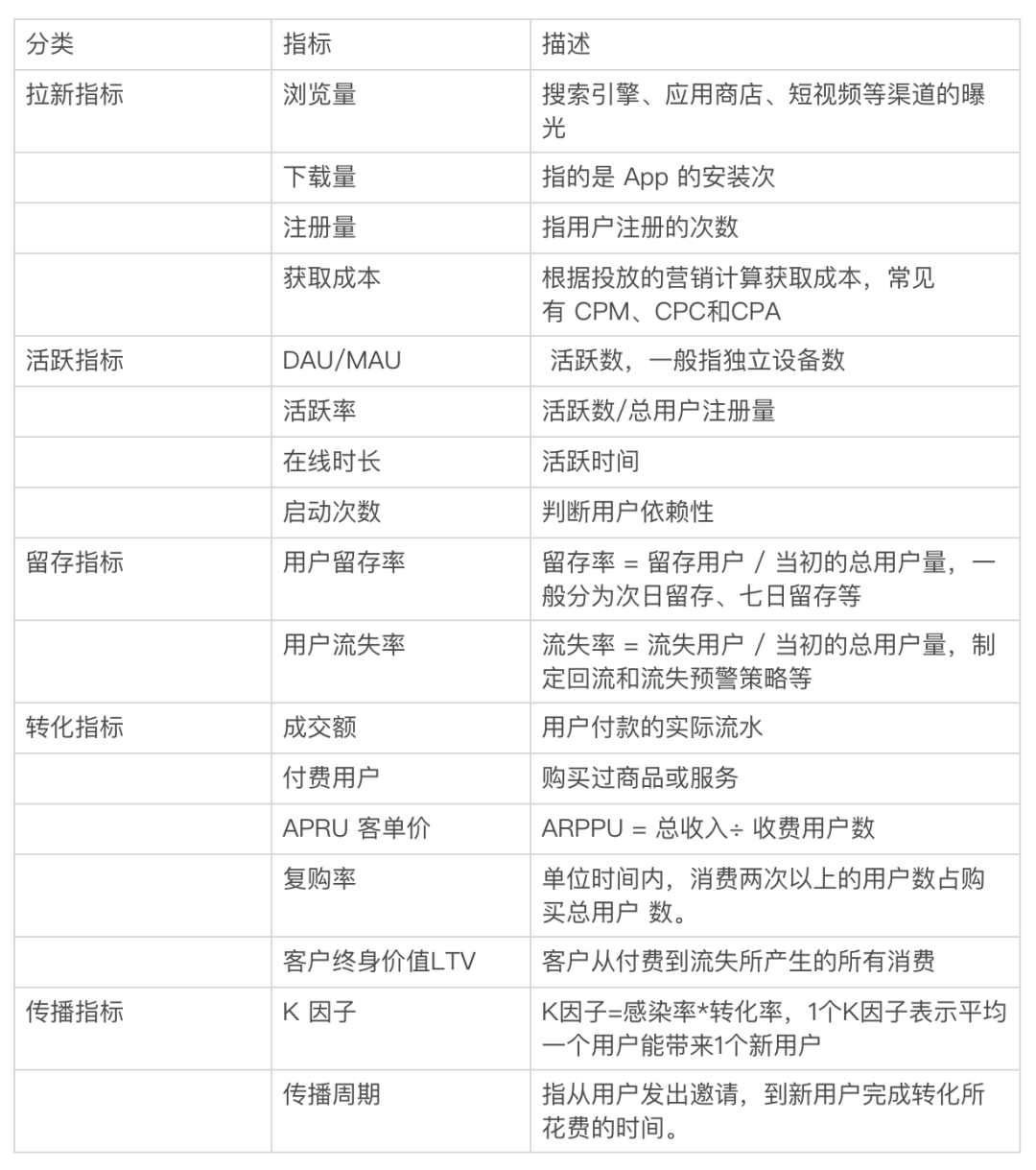 玩转数据，从指标体系开始