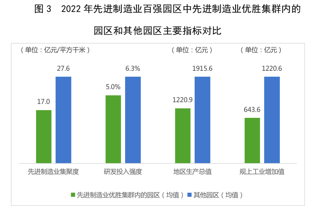 2022先进制造业百强园区发布，园区该怎么争先创优