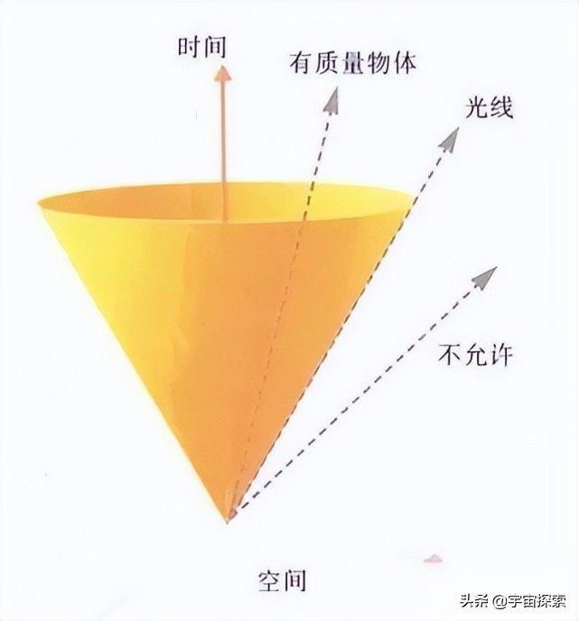 时间是主观的还是客观的？为何引力和速度会影响时间快慢？