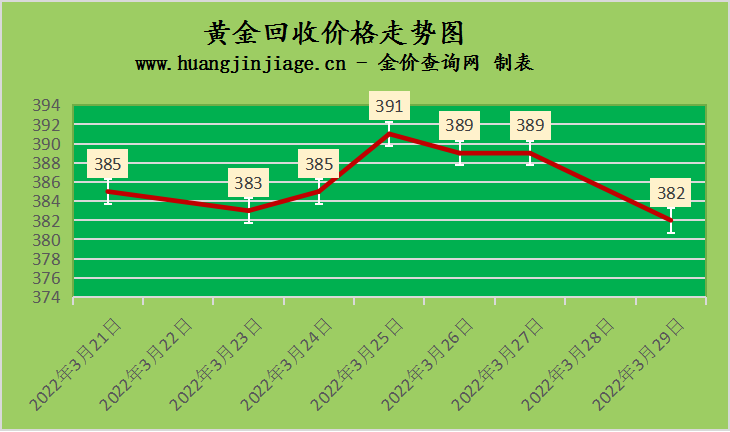 金价下跌9元 2022年3月29日今日金价及黄金回收价格查询