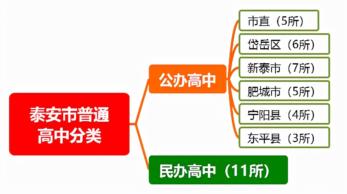 泰安都有哪些高中学校？你想知道的信息在这里