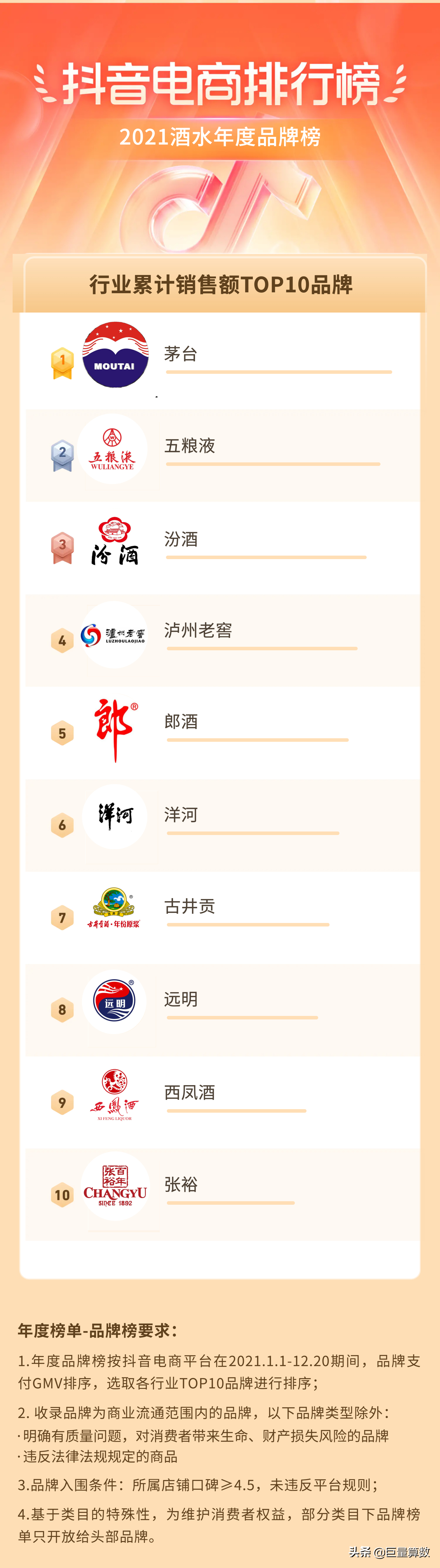 2021抖音电商排行榜年度榜单出炉