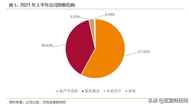 盘龙转债，医疗风湿骨伤健康专家
