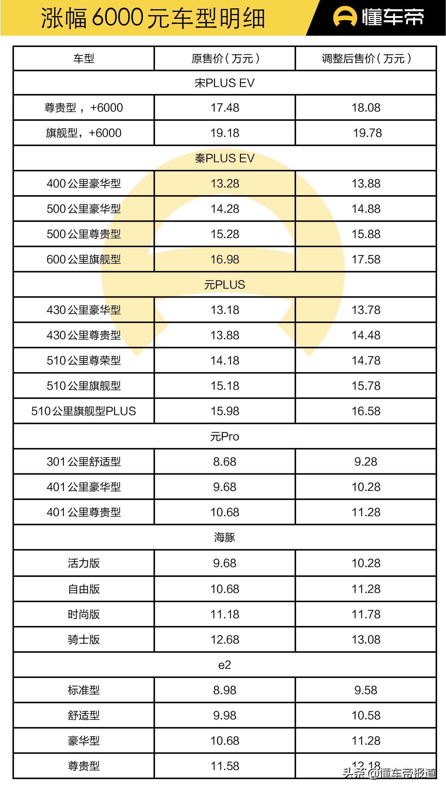 特写｜“疯涨”的不止油价！特斯拉、比亚迪带头涨价