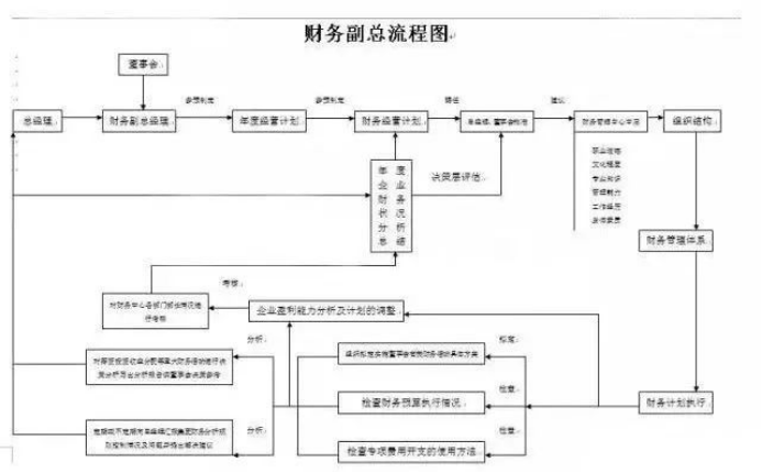 财务人员速看：21张财务会计工作流程表，让工作更加的得心应手