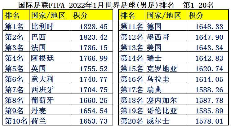 现在足球都是金钱(中国男足平均年薪2126万，为何却输得一塌糊涂？世界各国足球排名)