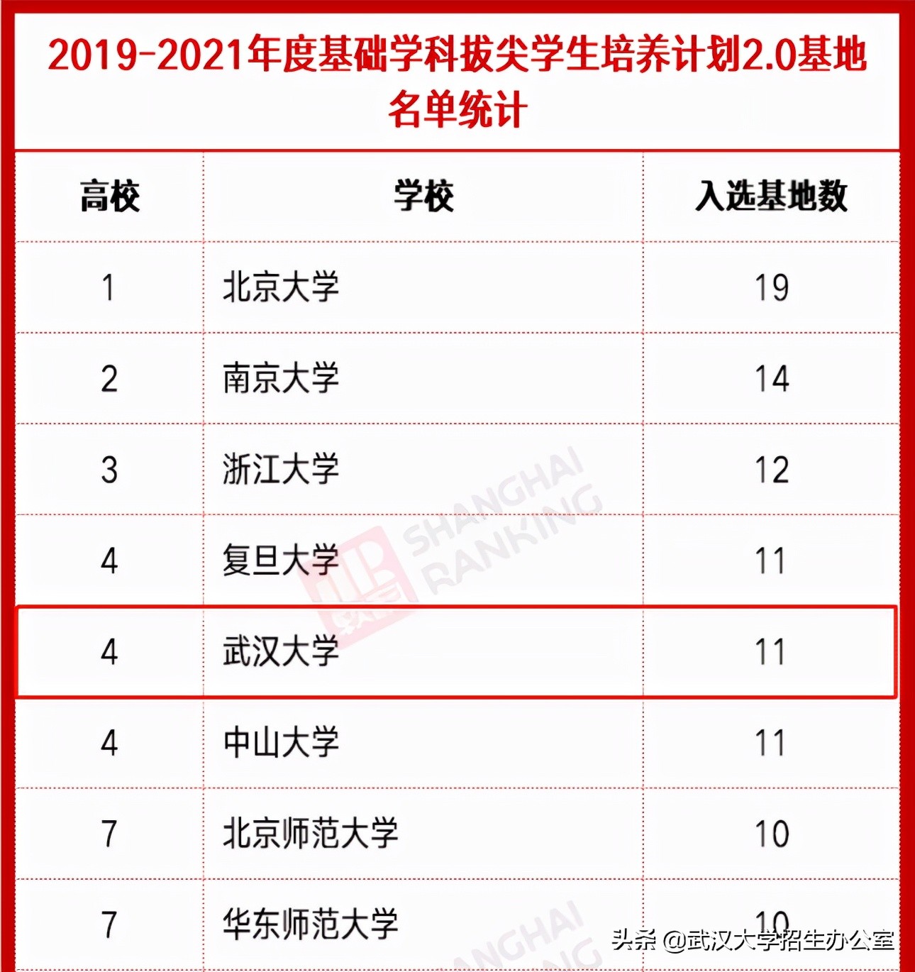 全国第四！教育部发布最新公告，武汉大学新增2个“重量级”基地！