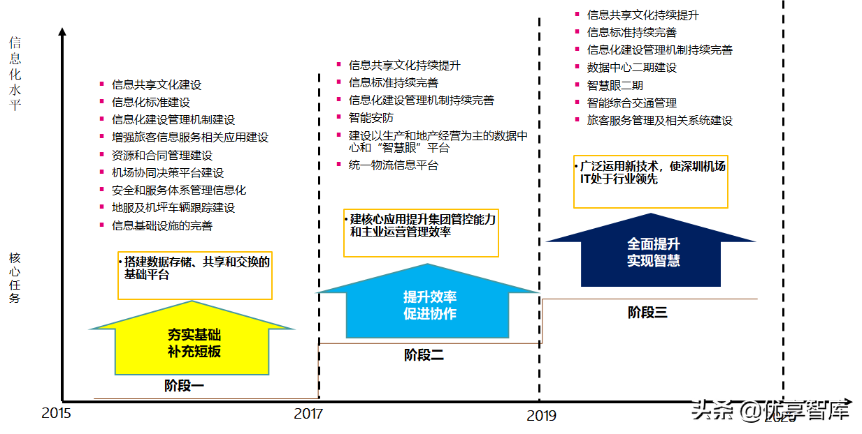 智慧机场大数据信息化建设方案（57页PPT）