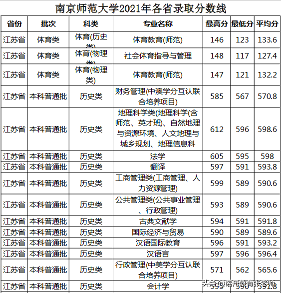 南京师范大学2021年录取分数线