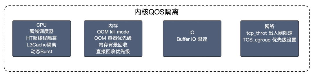 深入理解百度在離線混部技術