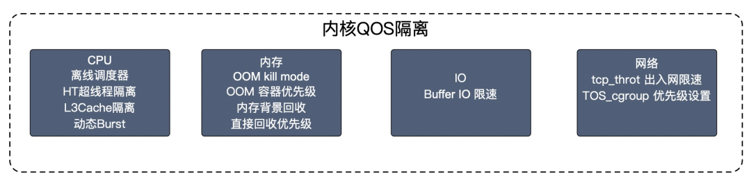 深入理解百度在离线混部技术