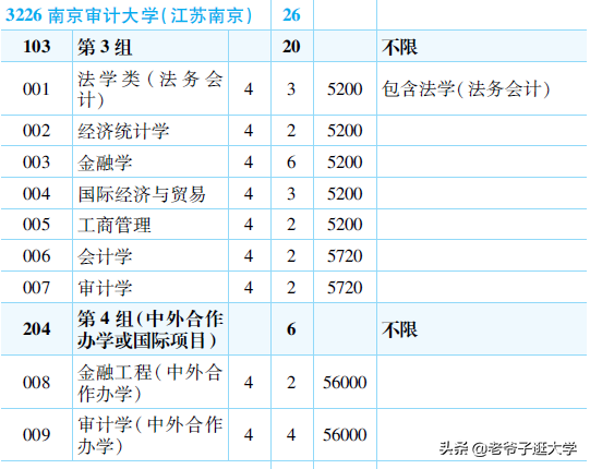 新高考100所热门高校2021年报录实况回顾·南京审计大学