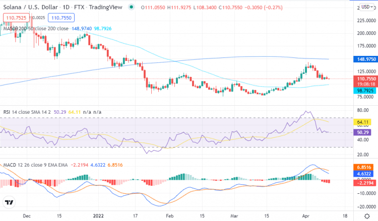 4月11日价格分析：Solana (sol)卡尔达诺（ADA）Chainlink（LINK）