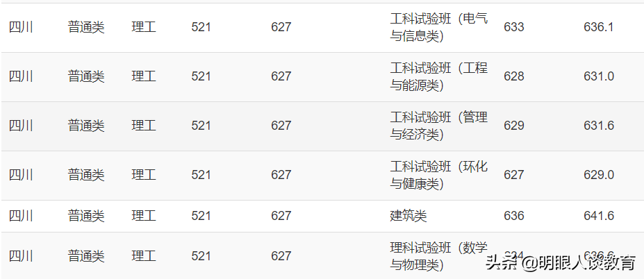 重庆大学2021四川专业分数线出炉,最低分仅607分，全部按大类招生