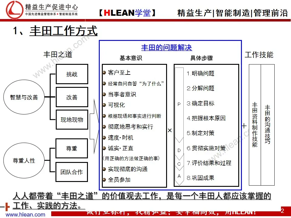 「精益学堂」丰田问题解决方法