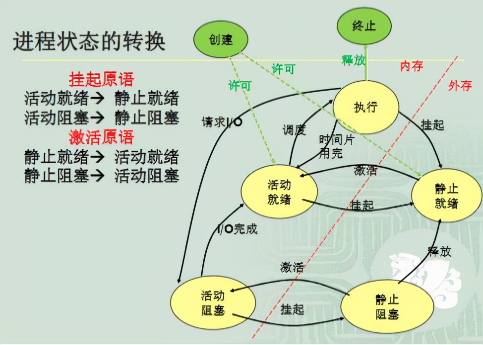 計算機操作系統基礎筆記