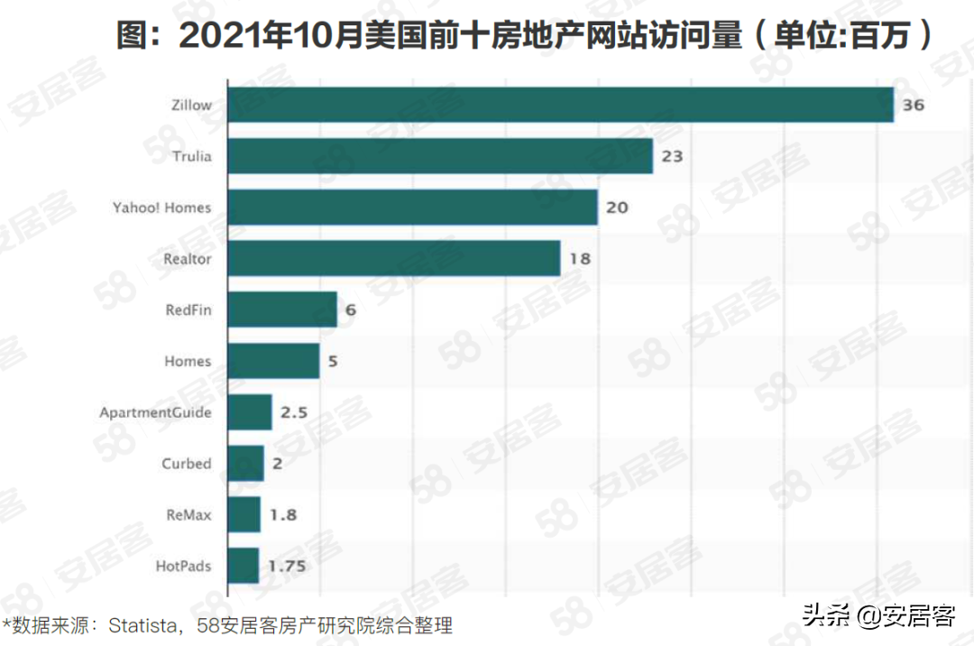 海外房产研究：Redfin颠覆性革新美国房产交易之路