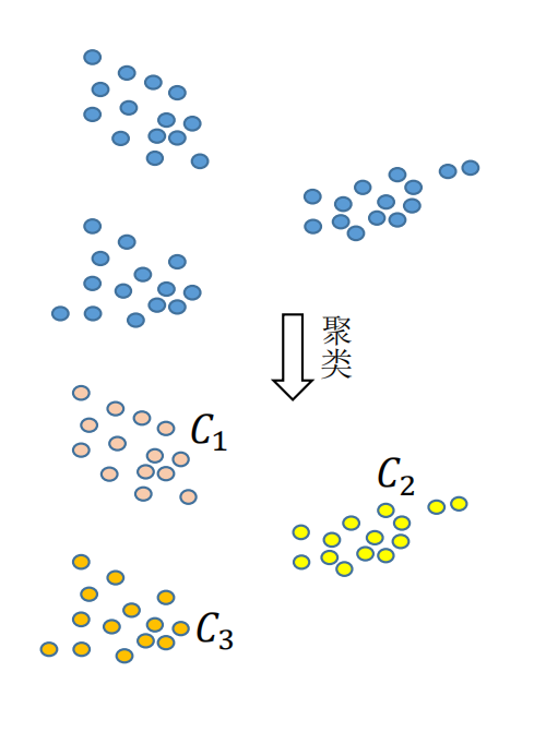 学习笔记三：GMM以及EM算法