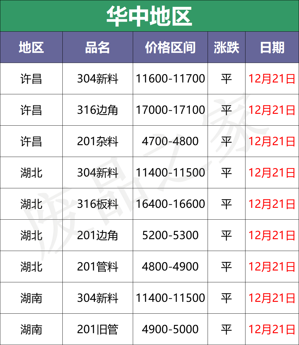 今日不锈钢行情：缺货！挺价！废料304收不到货？华南部分涨50