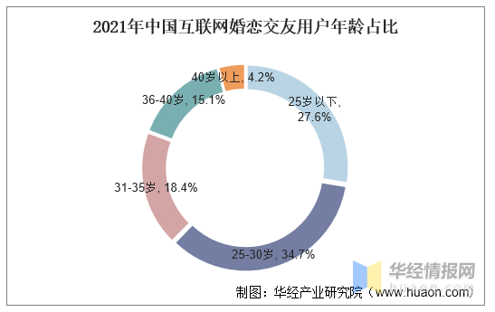 2021年互联网婚恋交友行业现状，2022年市场规模将有望突破80亿元