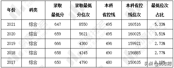 2017-2021年浙江大学招生就业分析