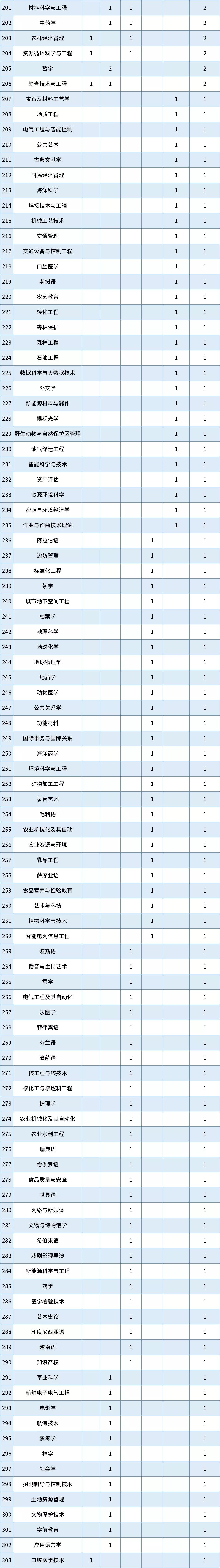 这些专业将被撤销！曾经大热，如今本科专业撤销榜第一