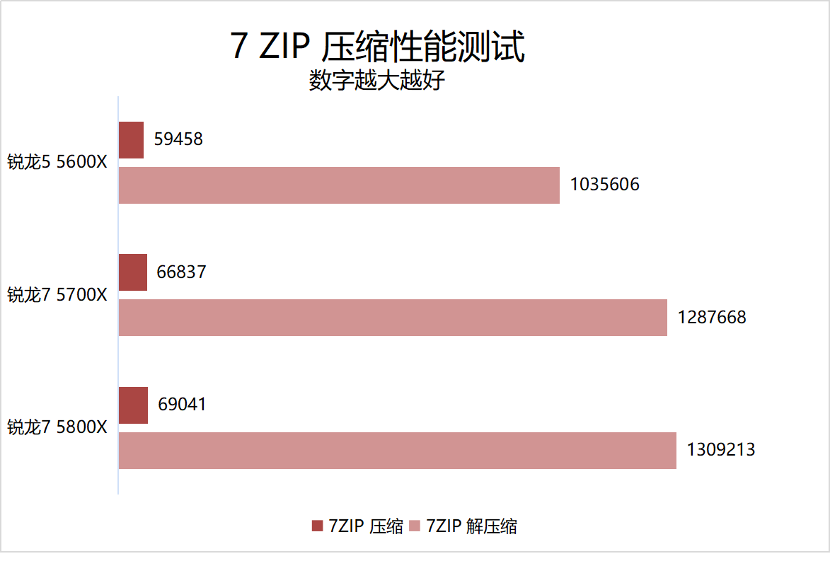 主流价位段优质新选择！AMD 锐龙 7 5700X 处理器首发评测