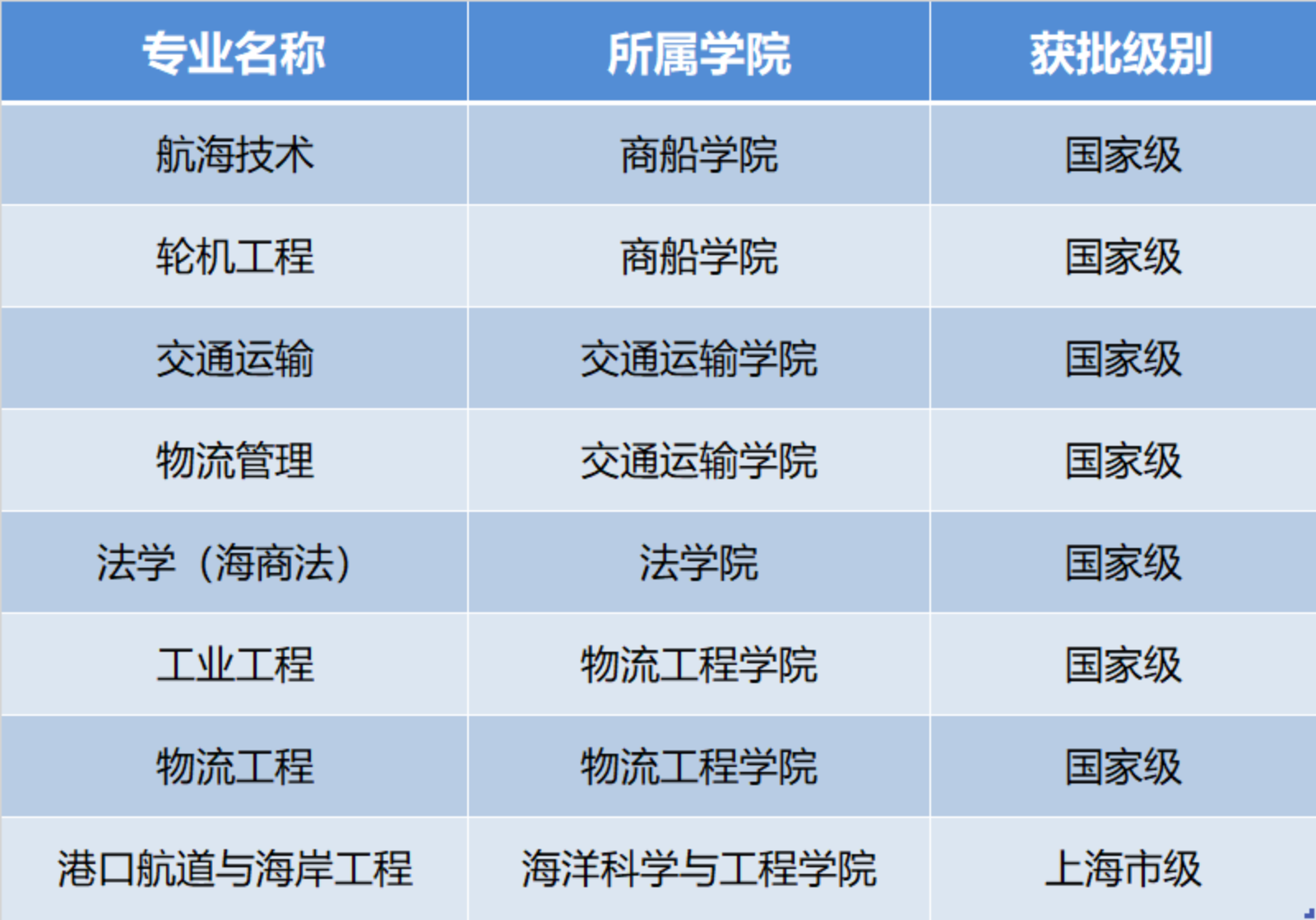 上海海事大学：除了航运、物流、海洋学科，还有哪些专业值得报考