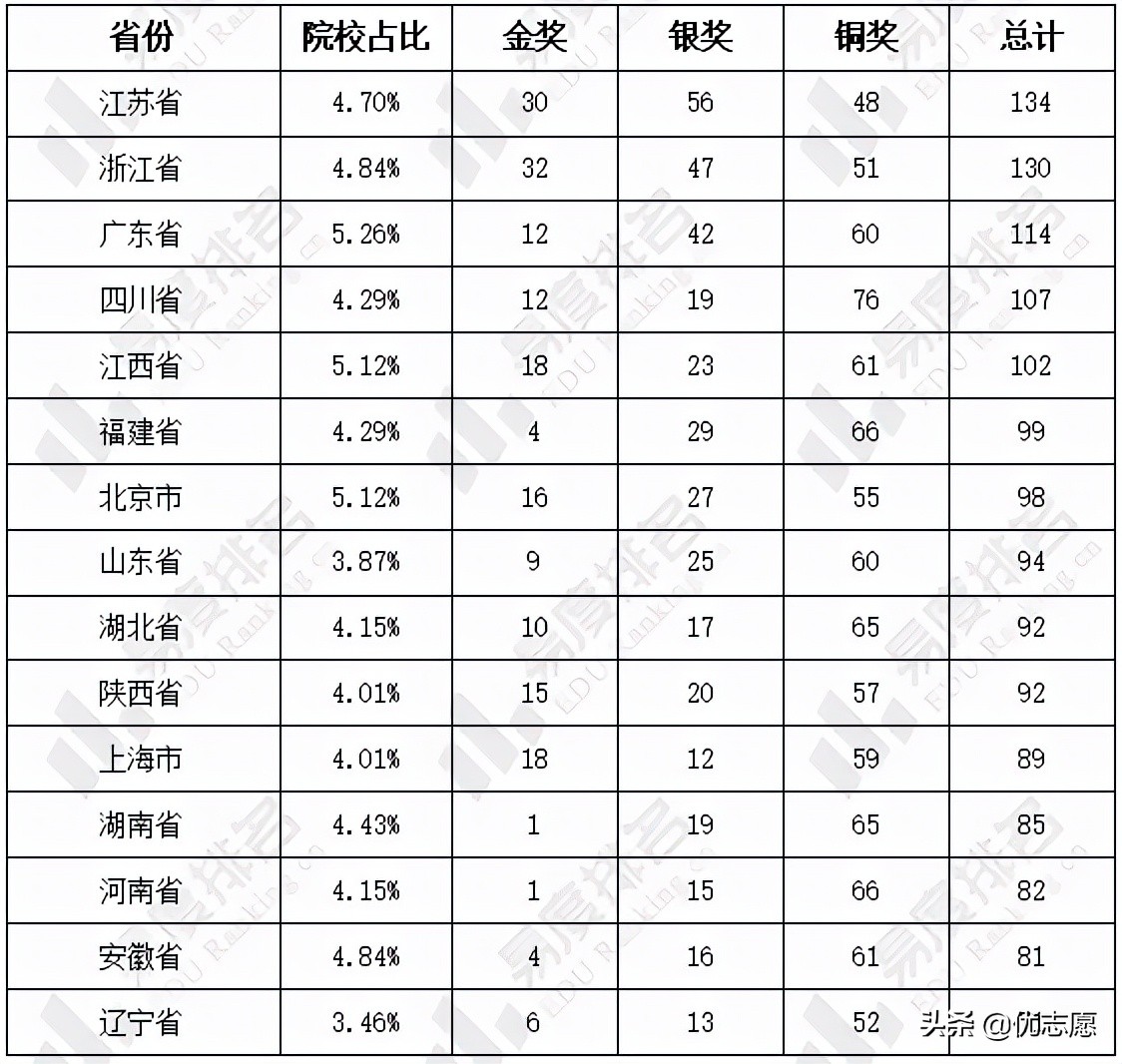 第七届“互联网+”大学生创新创业大赛获奖分析